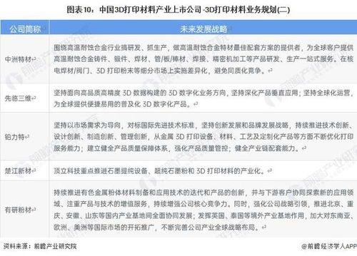 2023年中國3D打印材料產業上市公司全方位對比 業務布局、業績與未來規劃深度解析